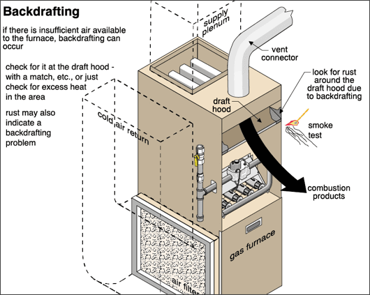 Diagram: backdrafting