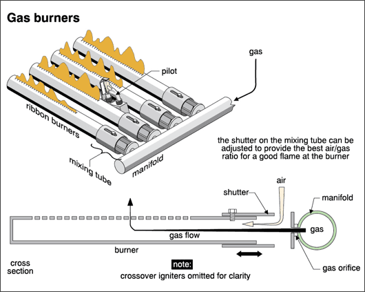 Diagram: gas burners