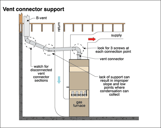 Diagram: vent connector support