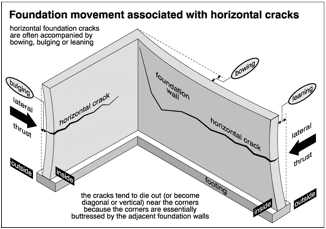 Diagram: foundation movement associated with horizontal cracks